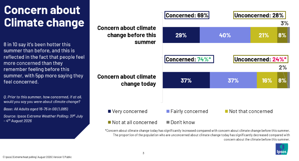 Public concern about climate change has increased since the start of the summer, according to Ipsos